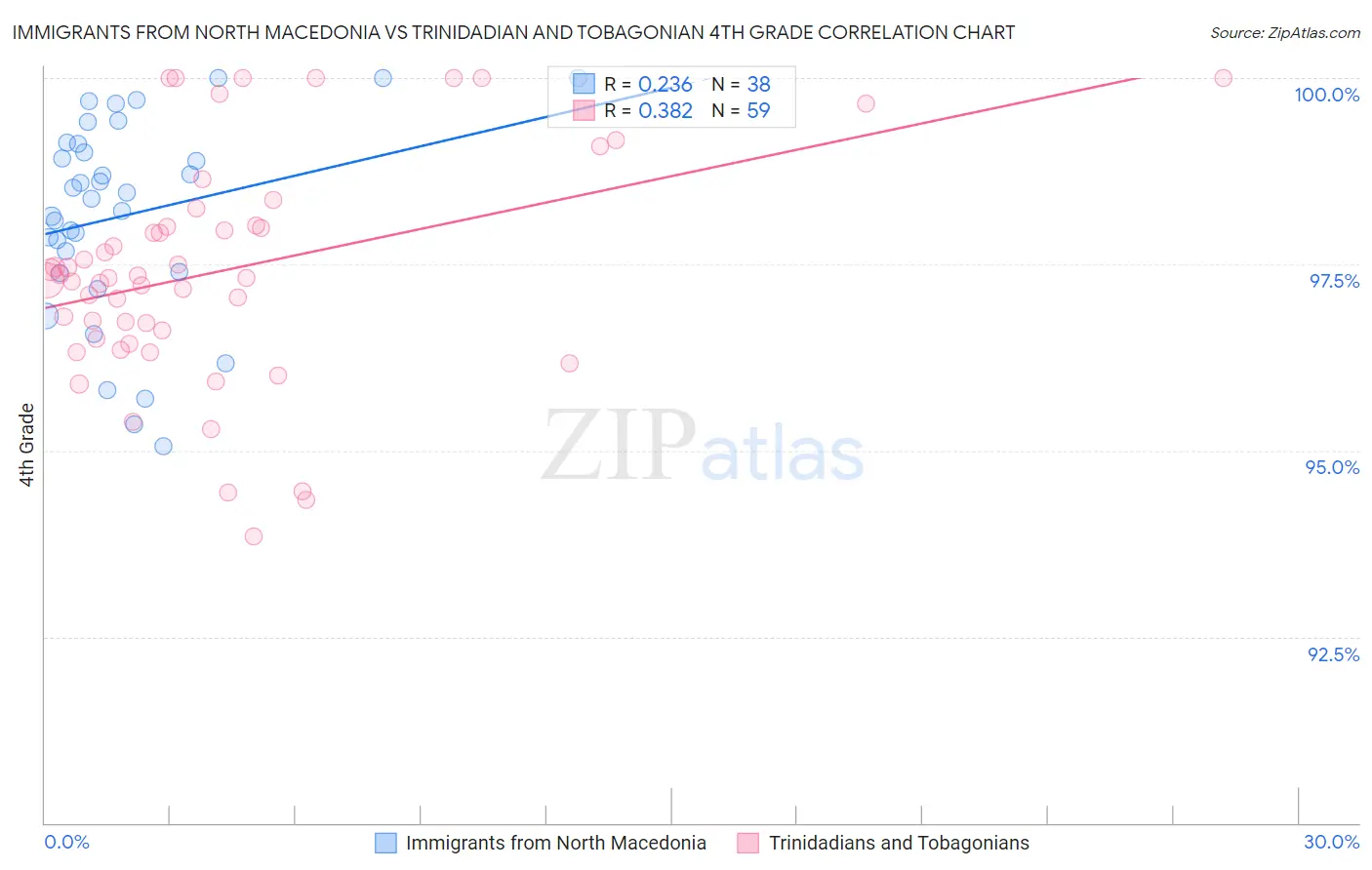 Immigrants from North Macedonia vs Trinidadian and Tobagonian 4th Grade