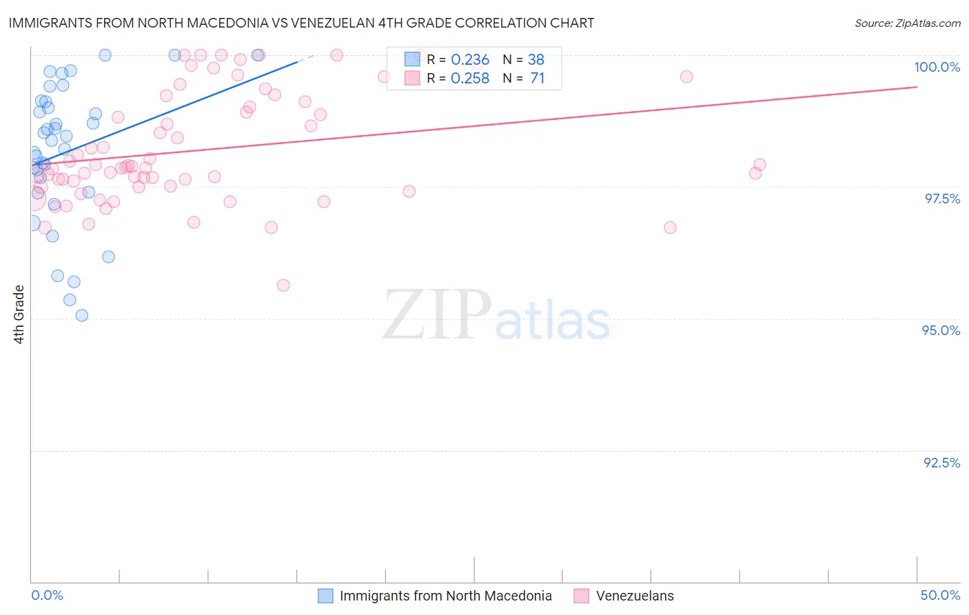 Immigrants from North Macedonia vs Venezuelan 4th Grade