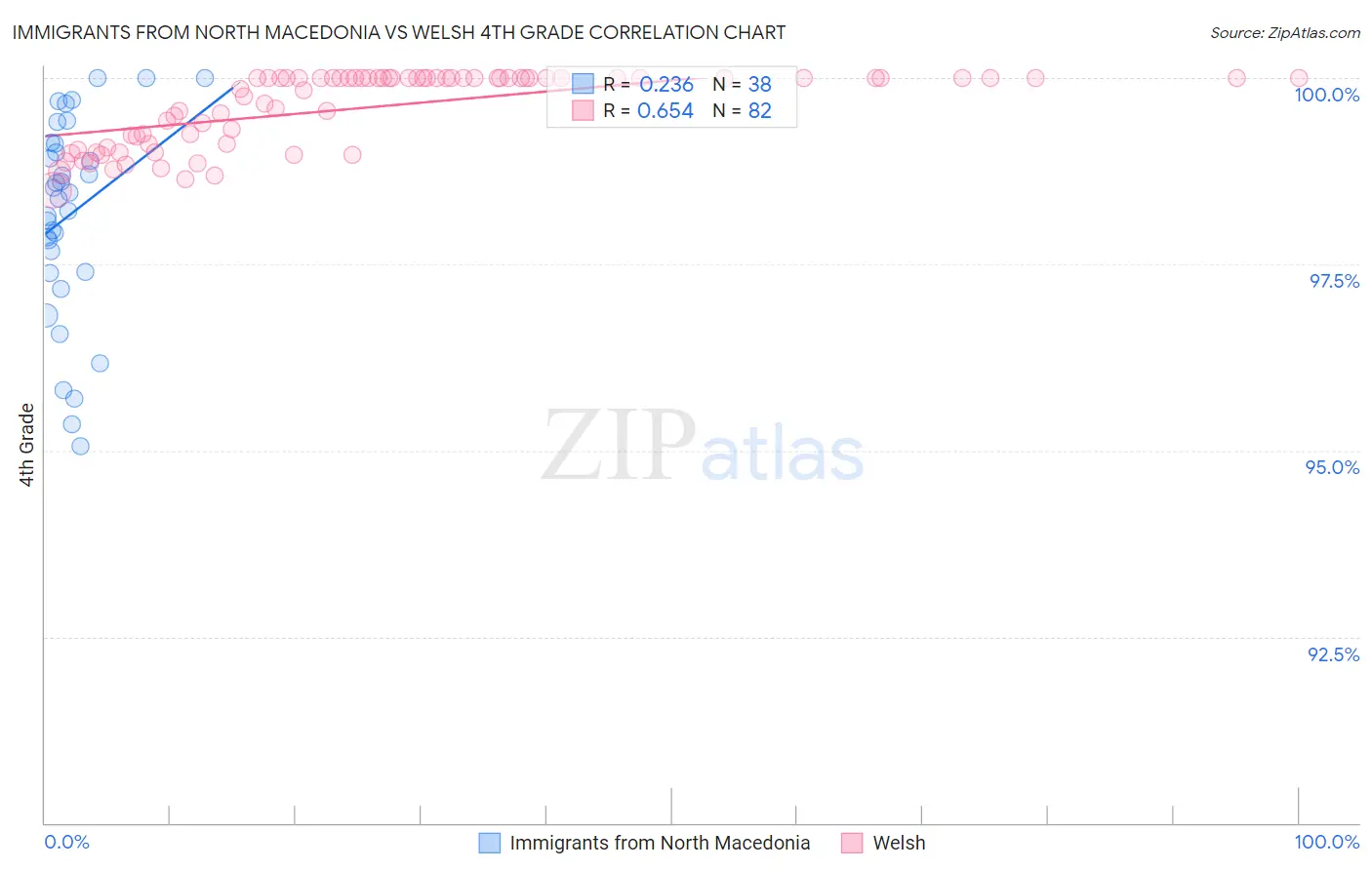 Immigrants from North Macedonia vs Welsh 4th Grade