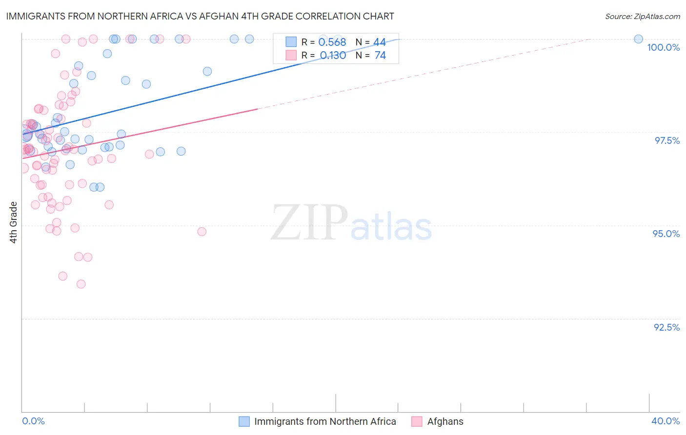 Immigrants from Northern Africa vs Afghan 4th Grade