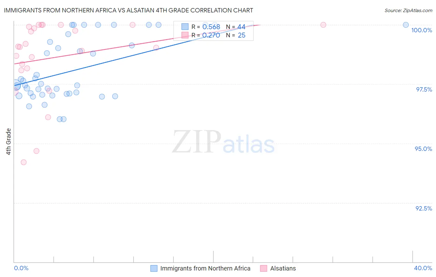 Immigrants from Northern Africa vs Alsatian 4th Grade
