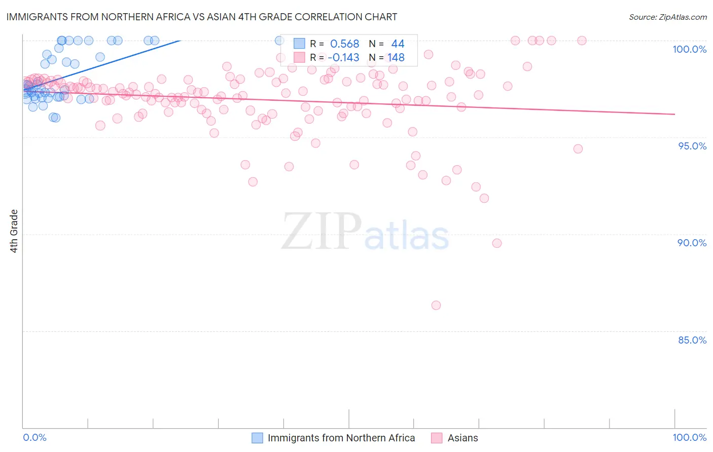 Immigrants from Northern Africa vs Asian 4th Grade