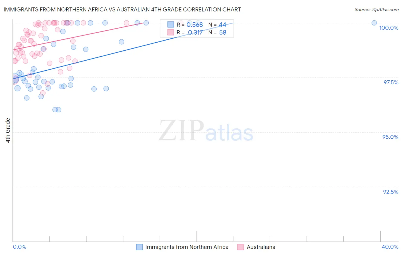 Immigrants from Northern Africa vs Australian 4th Grade