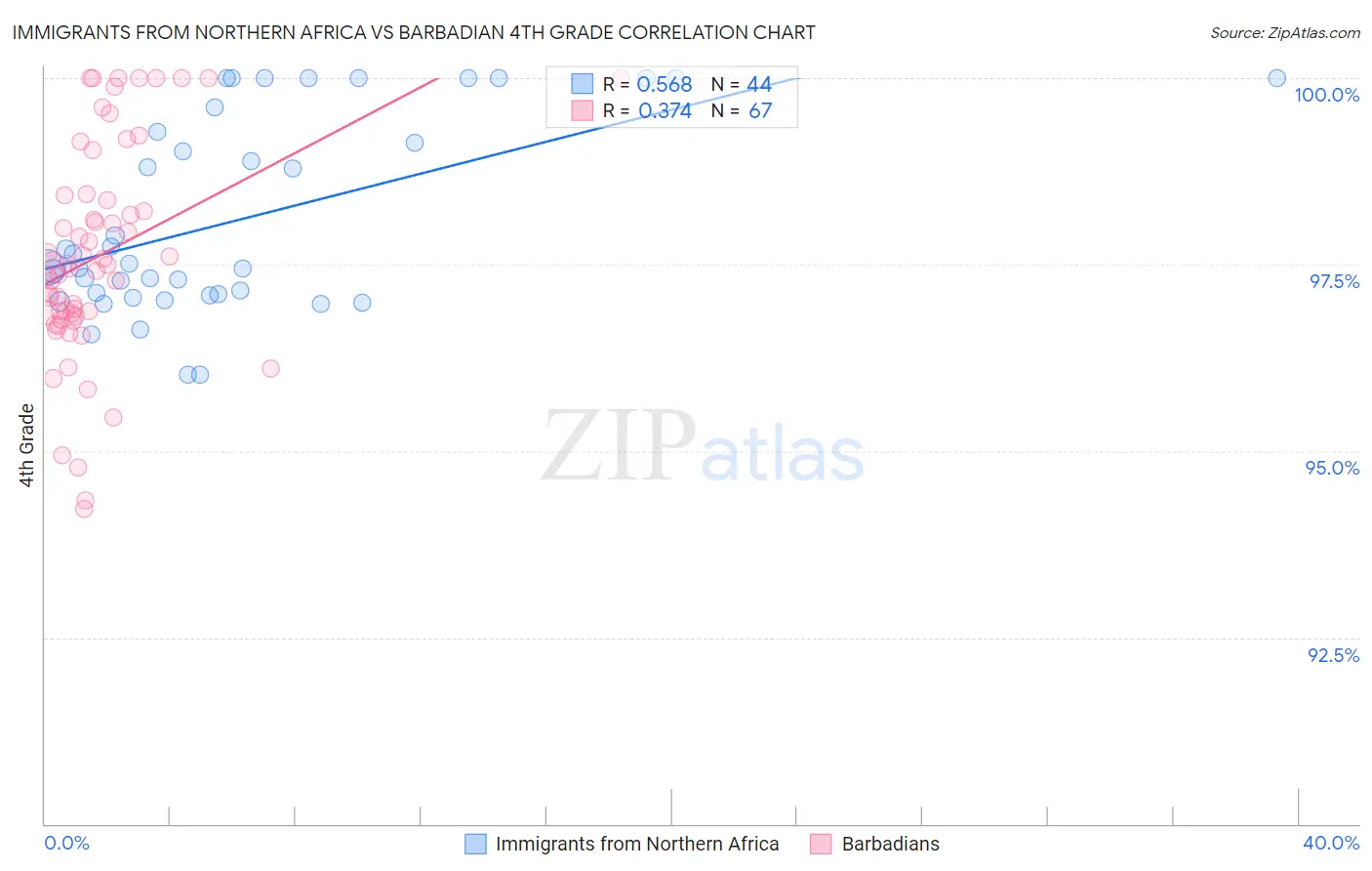 Immigrants from Northern Africa vs Barbadian 4th Grade