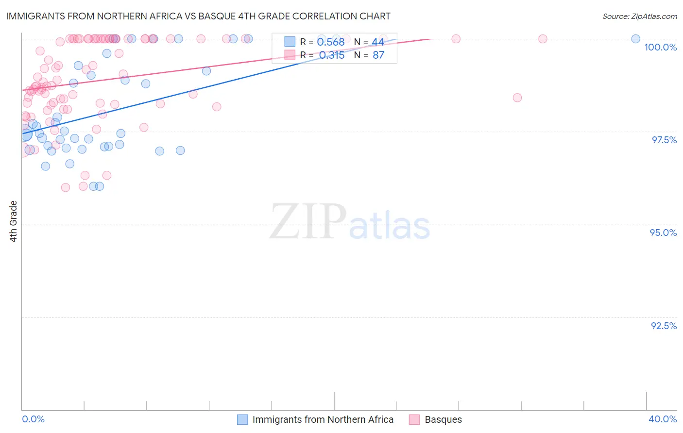 Immigrants from Northern Africa vs Basque 4th Grade