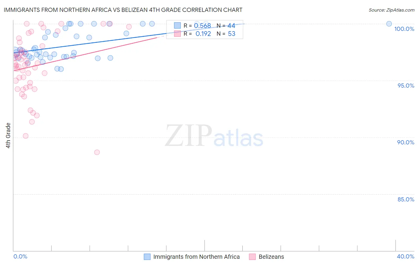 Immigrants from Northern Africa vs Belizean 4th Grade