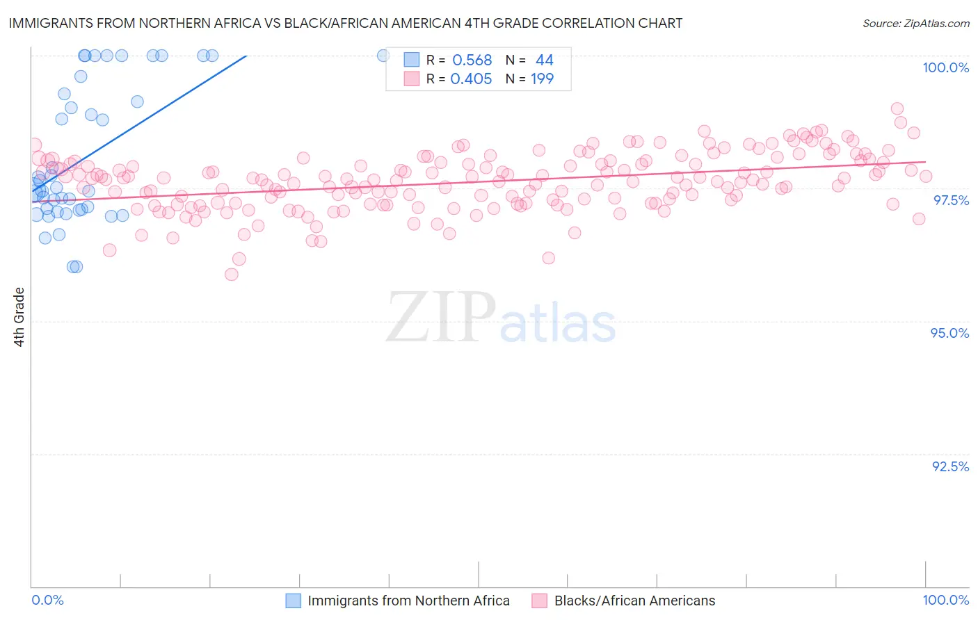 Immigrants from Northern Africa vs Black/African American 4th Grade