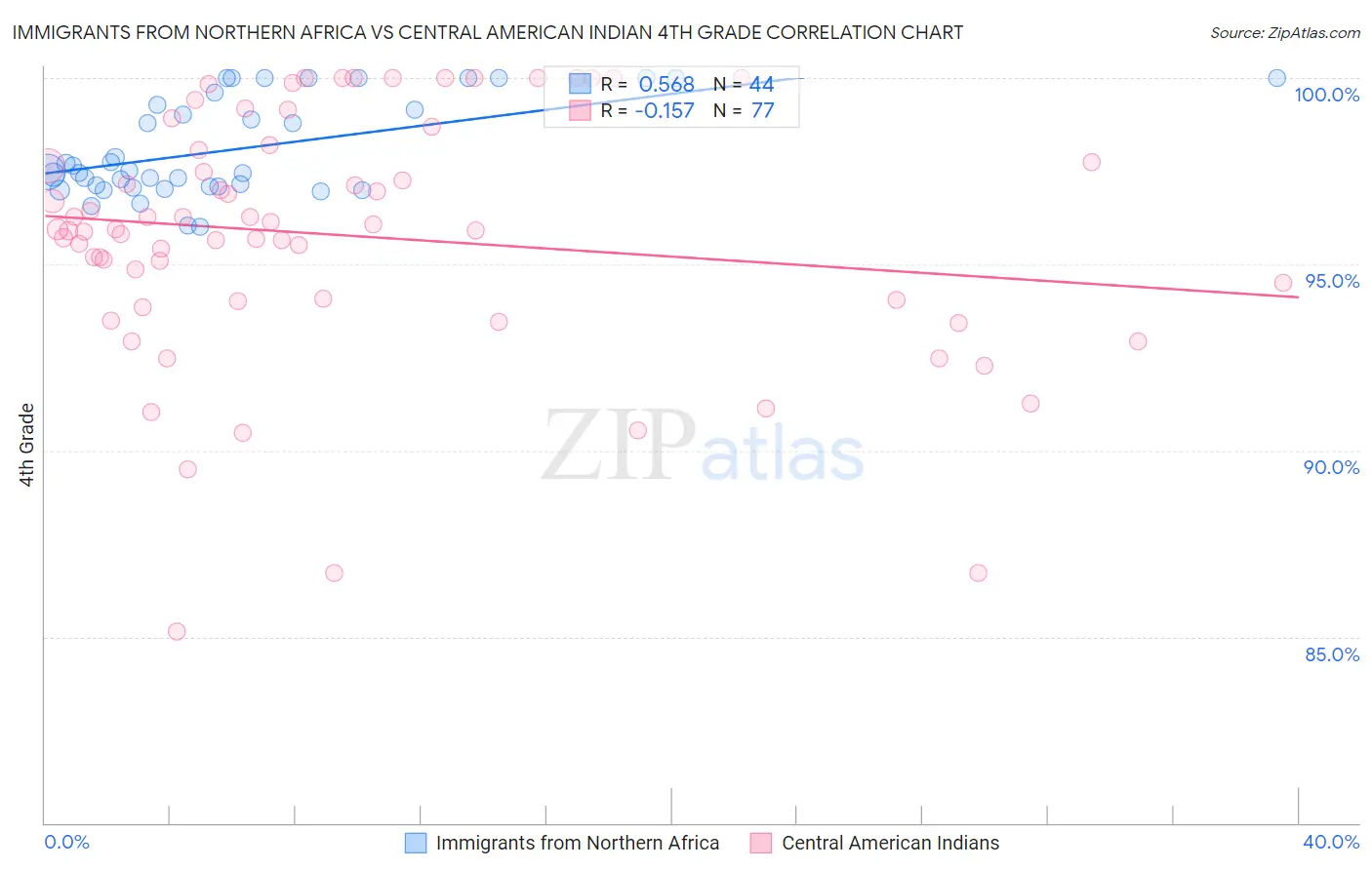 Immigrants from Northern Africa vs Central American Indian 4th Grade