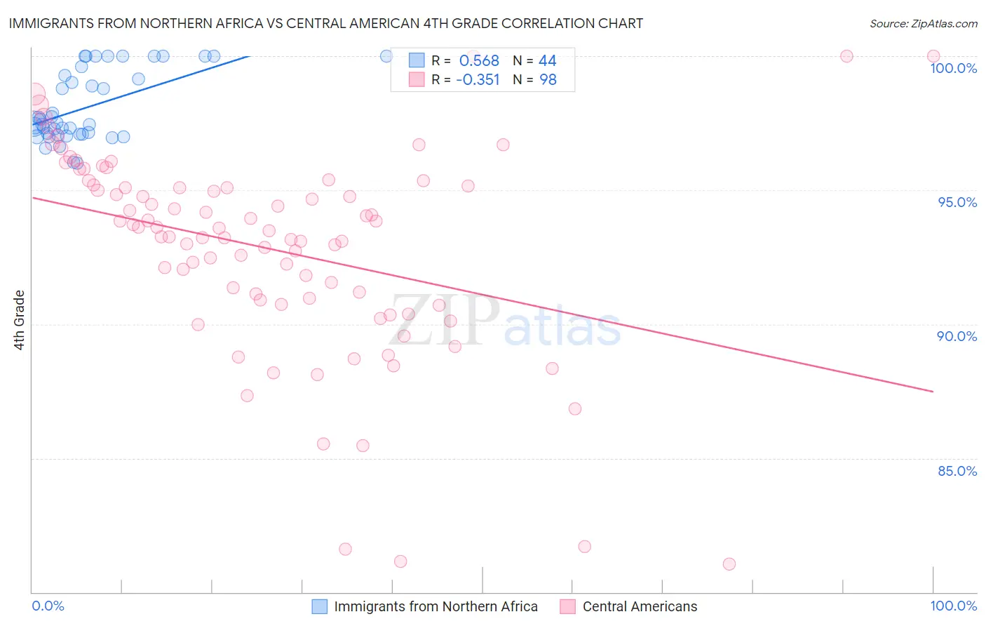 Immigrants from Northern Africa vs Central American 4th Grade