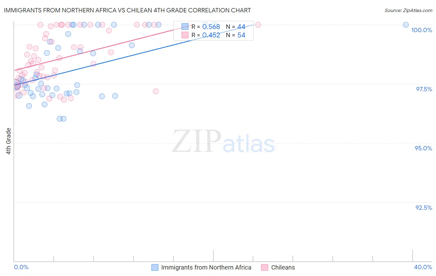 Immigrants from Northern Africa vs Chilean 4th Grade