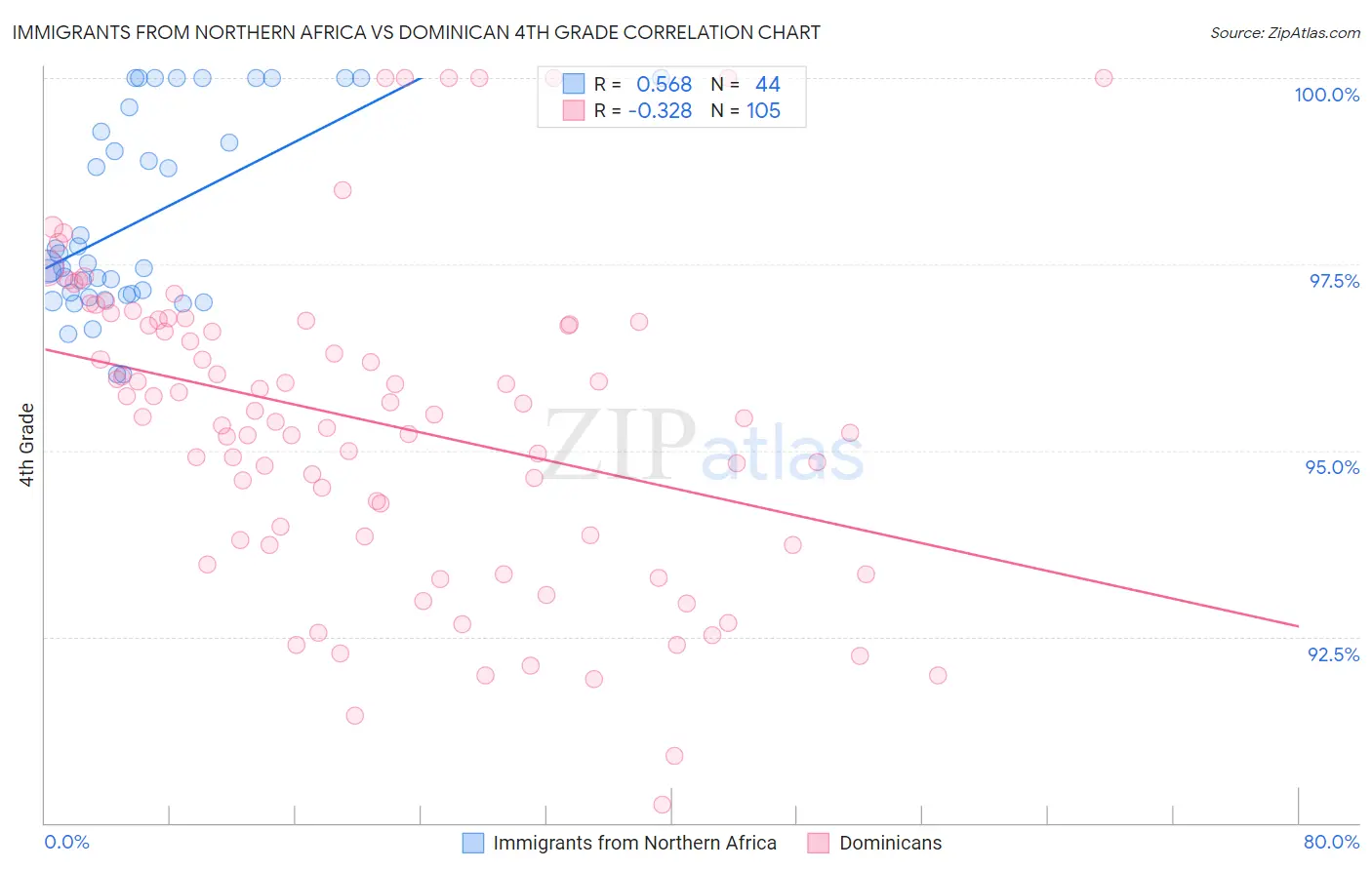 Immigrants from Northern Africa vs Dominican 4th Grade