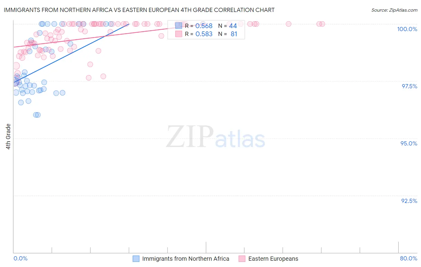 Immigrants from Northern Africa vs Eastern European 4th Grade