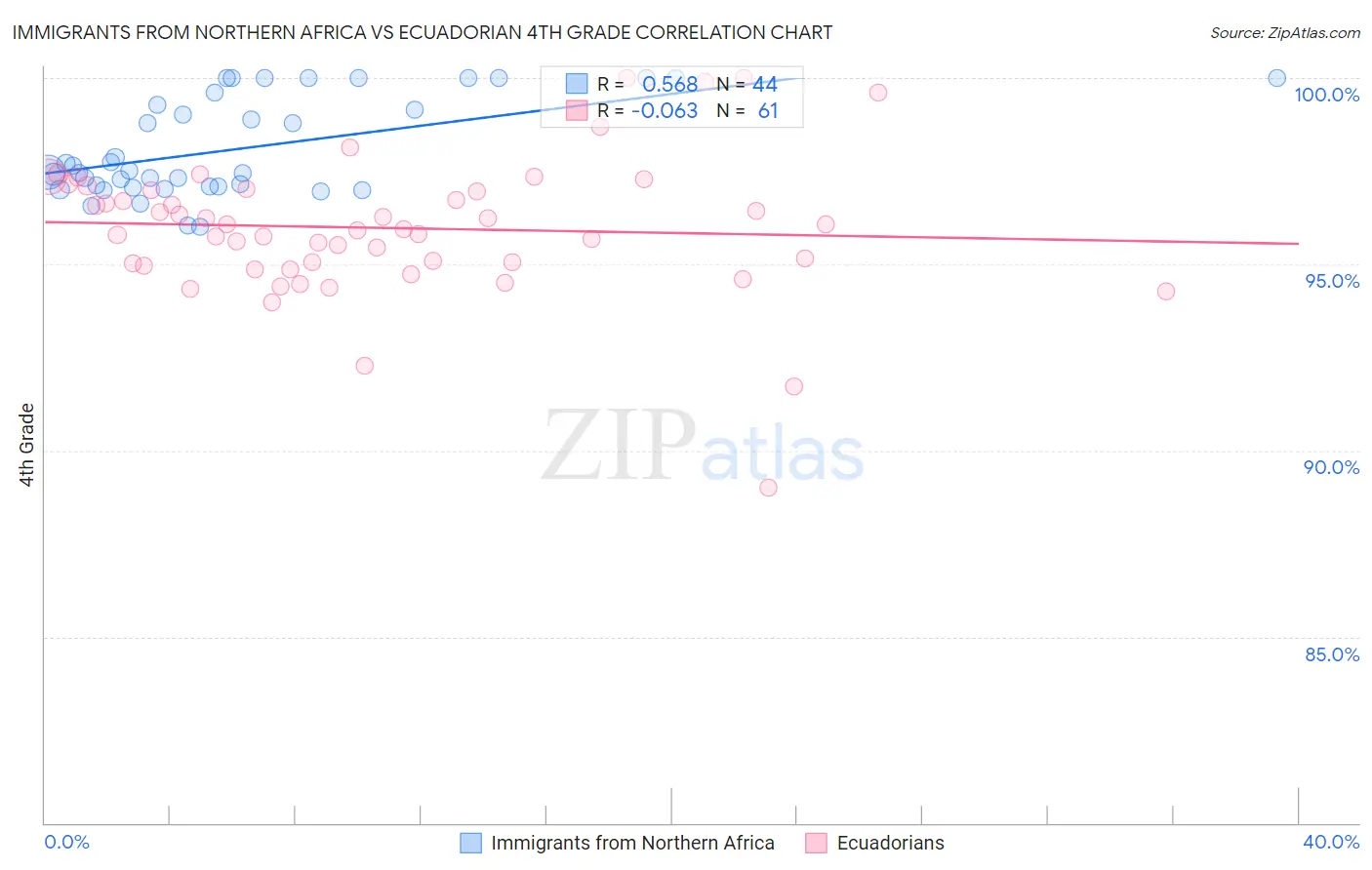 Immigrants from Northern Africa vs Ecuadorian 4th Grade