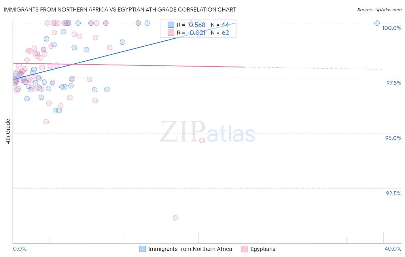 Immigrants from Northern Africa vs Egyptian 4th Grade