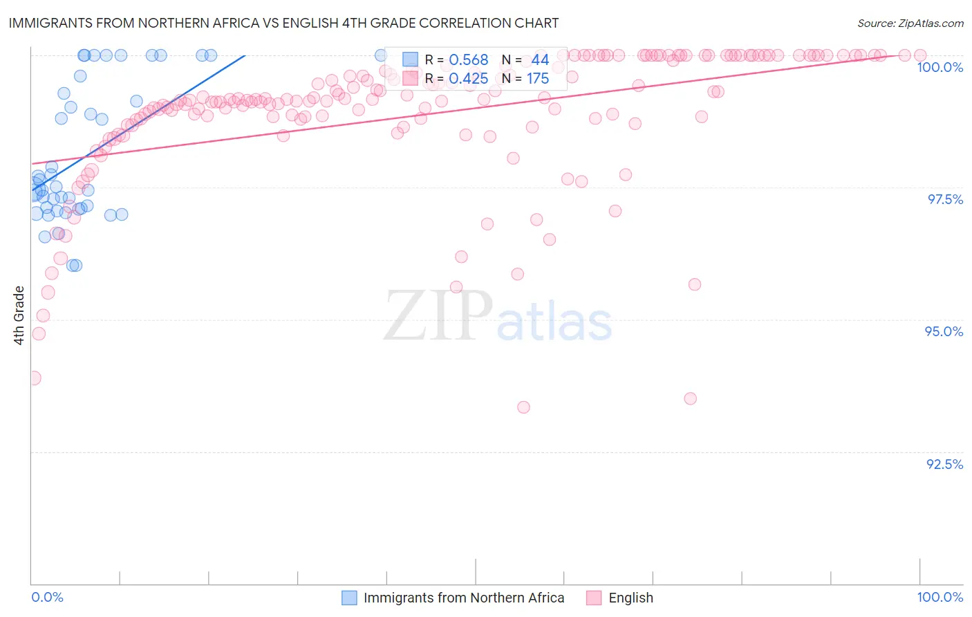 Immigrants from Northern Africa vs English 4th Grade