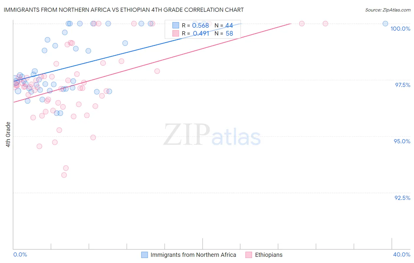 Immigrants from Northern Africa vs Ethiopian 4th Grade