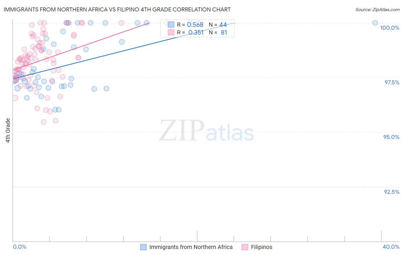 Immigrants from Northern Africa vs Filipino 4th Grade