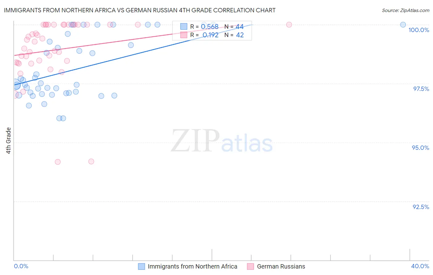 Immigrants from Northern Africa vs German Russian 4th Grade