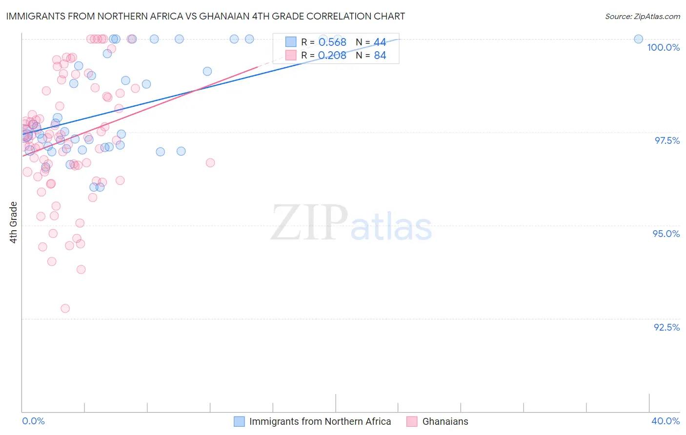 Immigrants from Northern Africa vs Ghanaian 4th Grade