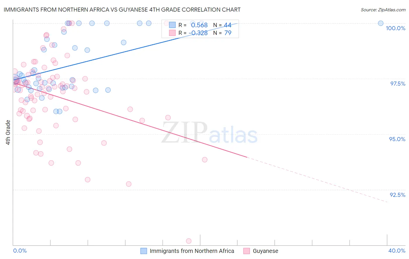 Immigrants from Northern Africa vs Guyanese 4th Grade