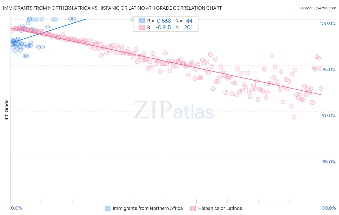 Immigrants from Northern Africa vs Hispanic or Latino 4th Grade