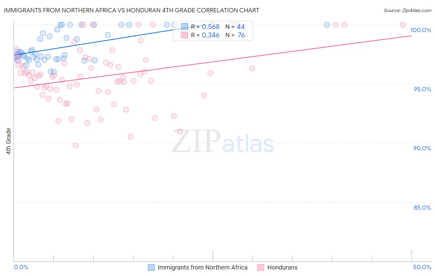 Immigrants from Northern Africa vs Honduran 4th Grade