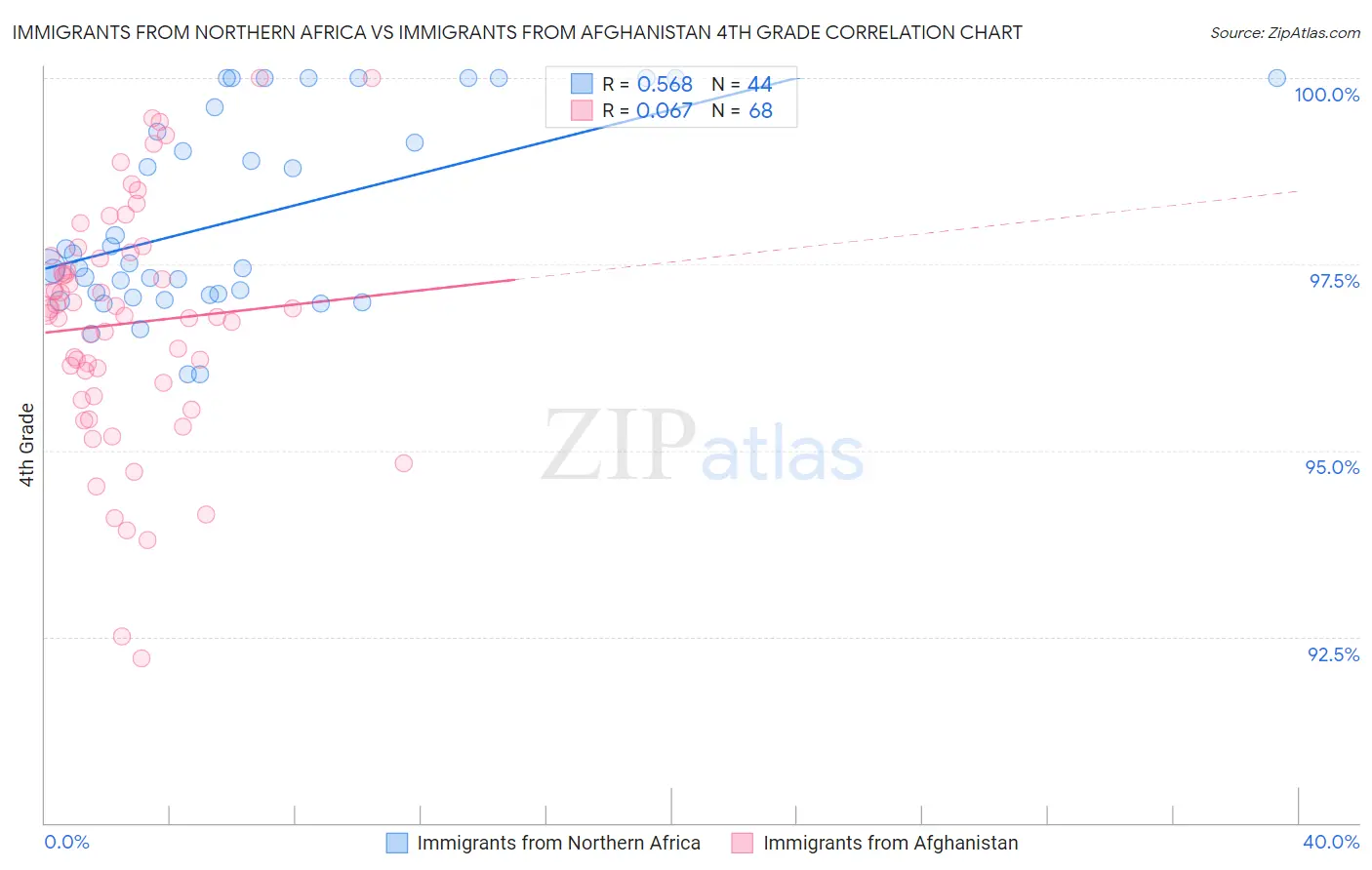 Immigrants from Northern Africa vs Immigrants from Afghanistan 4th Grade