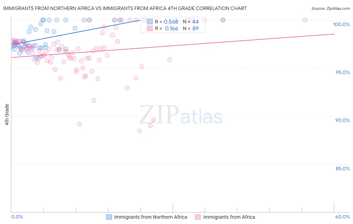 Immigrants from Northern Africa vs Immigrants from Africa 4th Grade