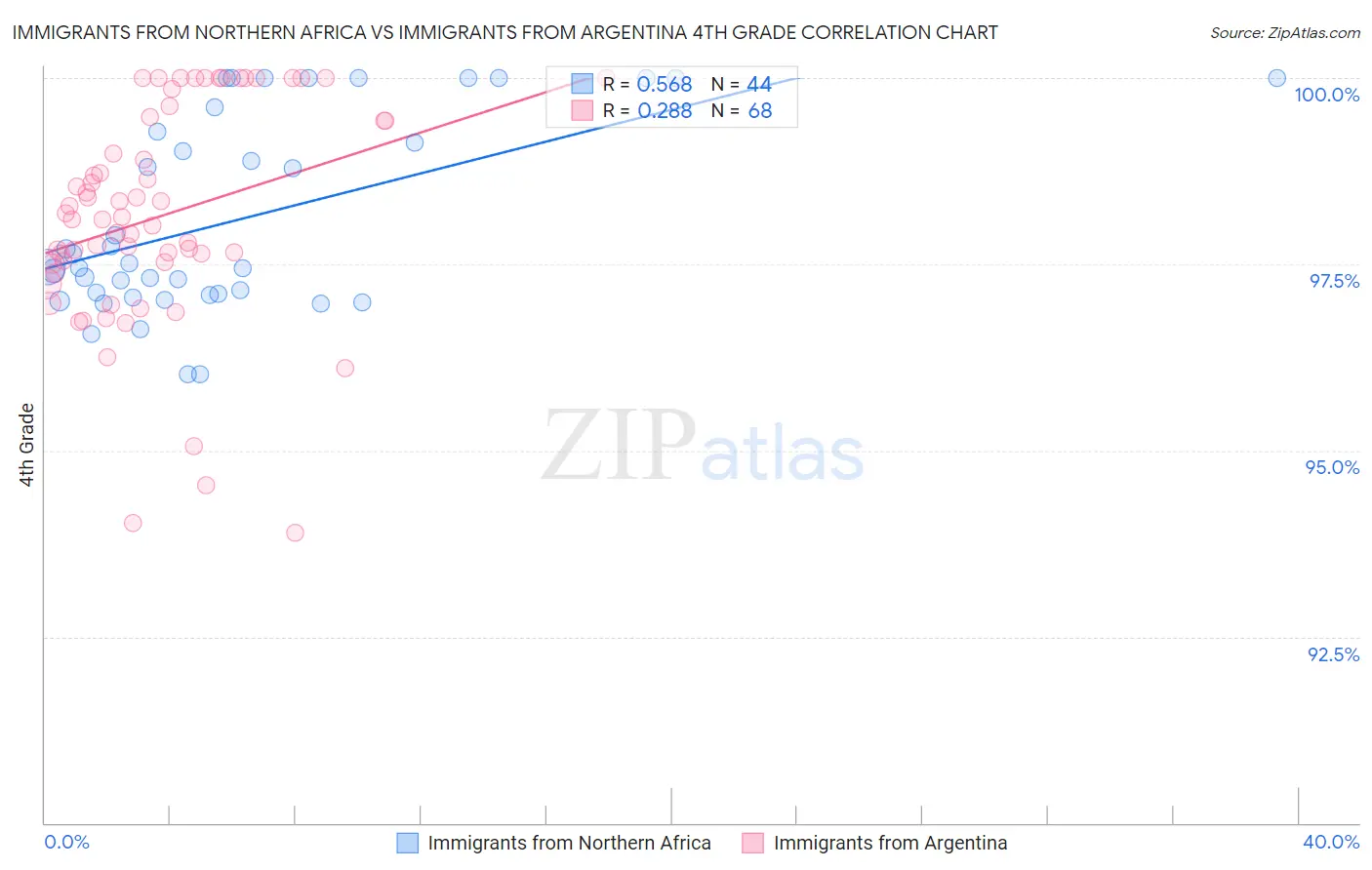 Immigrants from Northern Africa vs Immigrants from Argentina 4th Grade