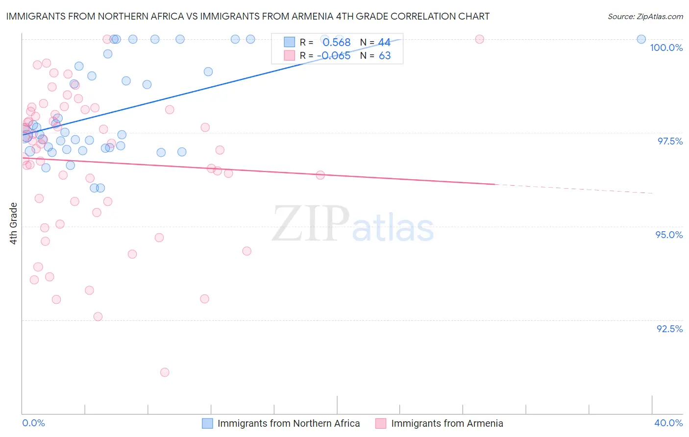 Immigrants from Northern Africa vs Immigrants from Armenia 4th Grade