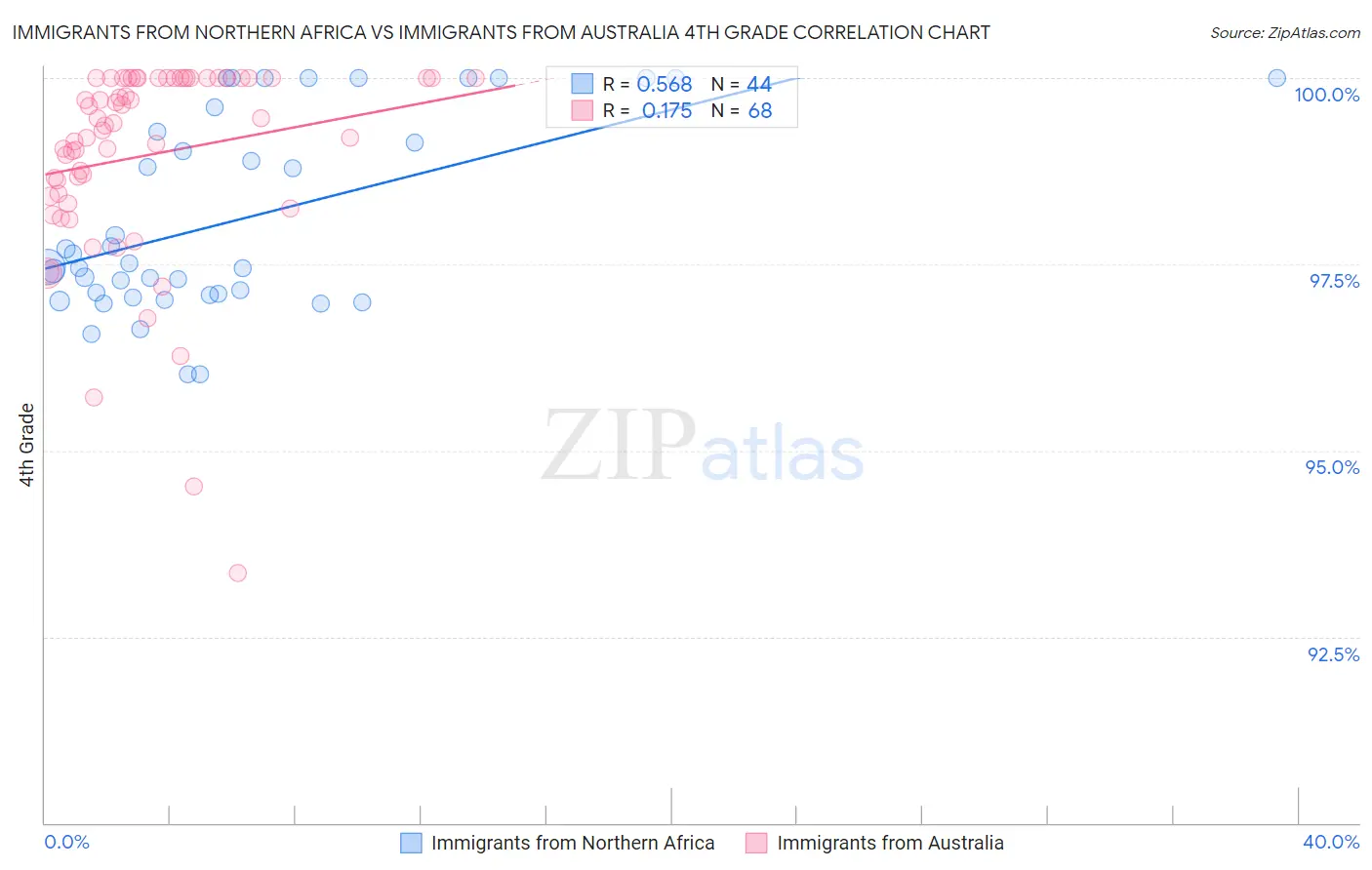 Immigrants from Northern Africa vs Immigrants from Australia 4th Grade