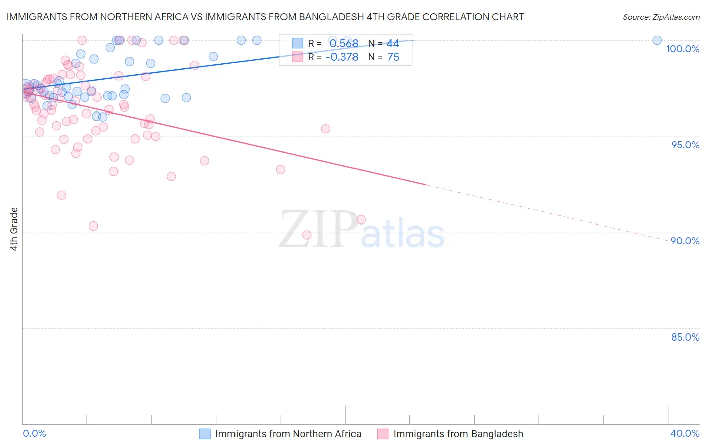 Immigrants from Northern Africa vs Immigrants from Bangladesh 4th Grade