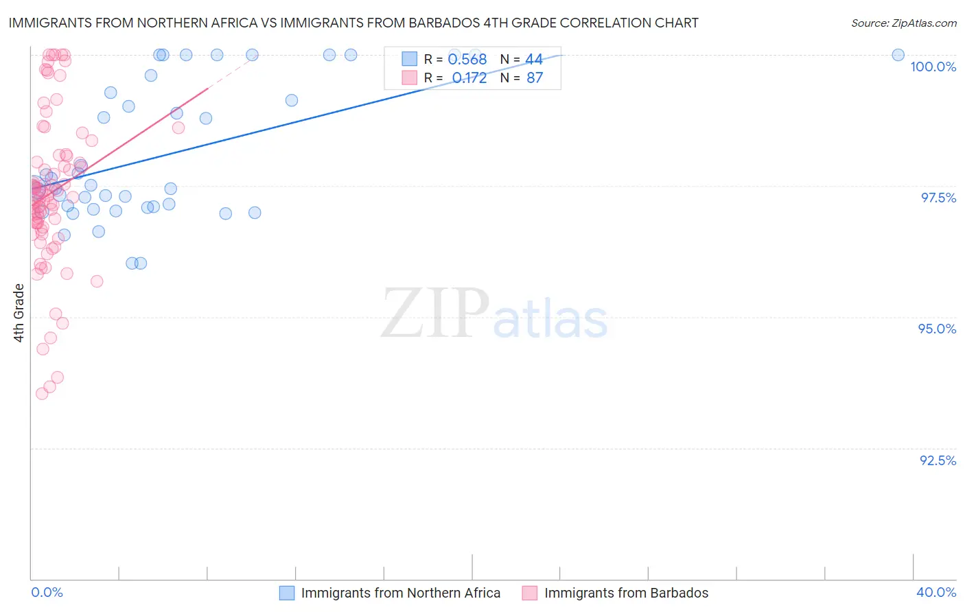 Immigrants from Northern Africa vs Immigrants from Barbados 4th Grade