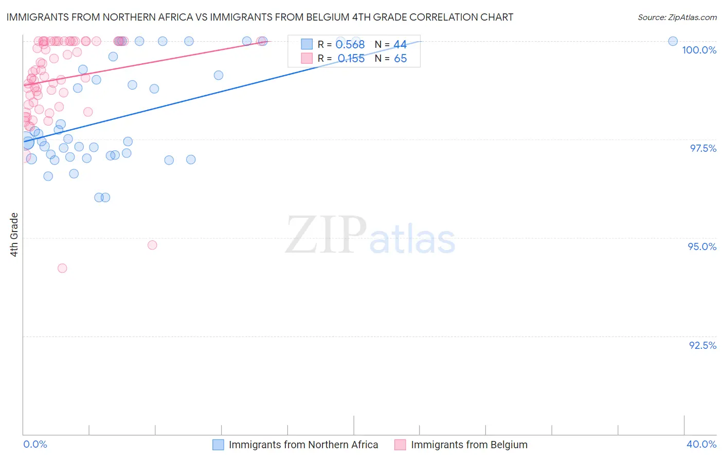 Immigrants from Northern Africa vs Immigrants from Belgium 4th Grade