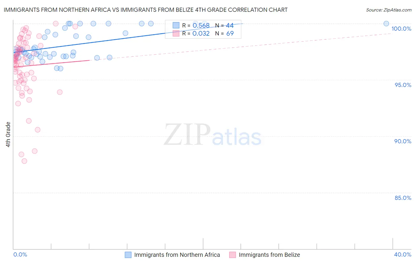 Immigrants from Northern Africa vs Immigrants from Belize 4th Grade