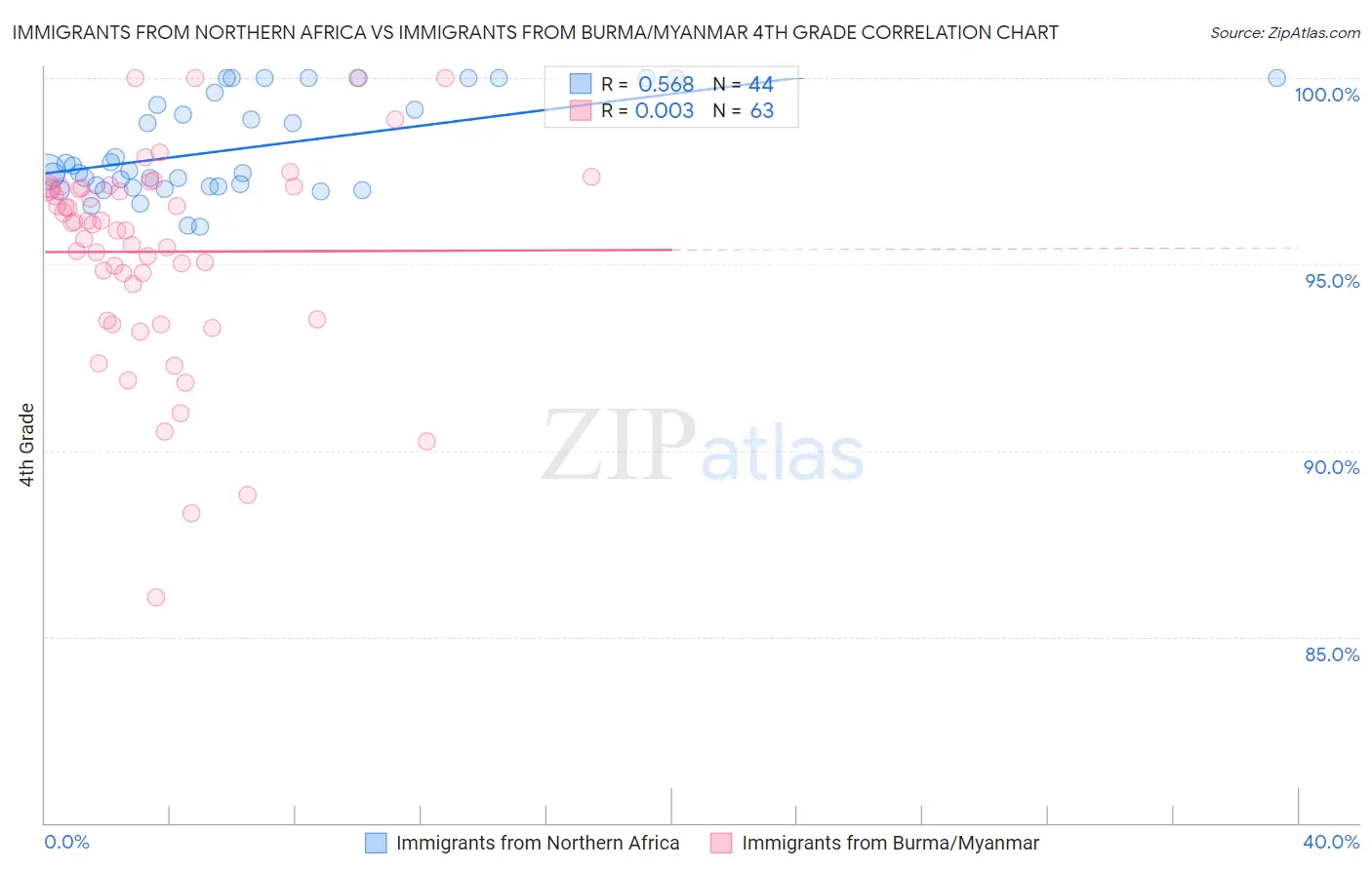 Immigrants from Northern Africa vs Immigrants from Burma/Myanmar 4th Grade