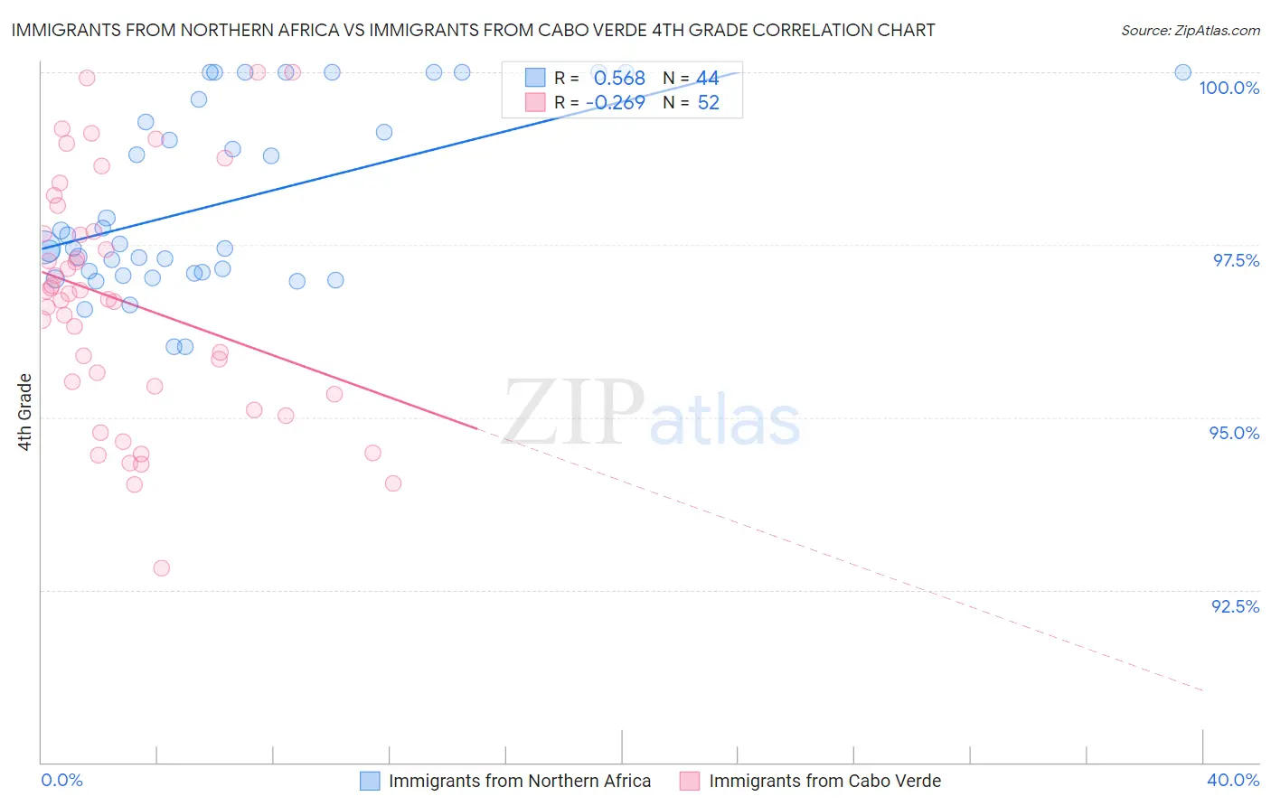 Immigrants from Northern Africa vs Immigrants from Cabo Verde 4th Grade