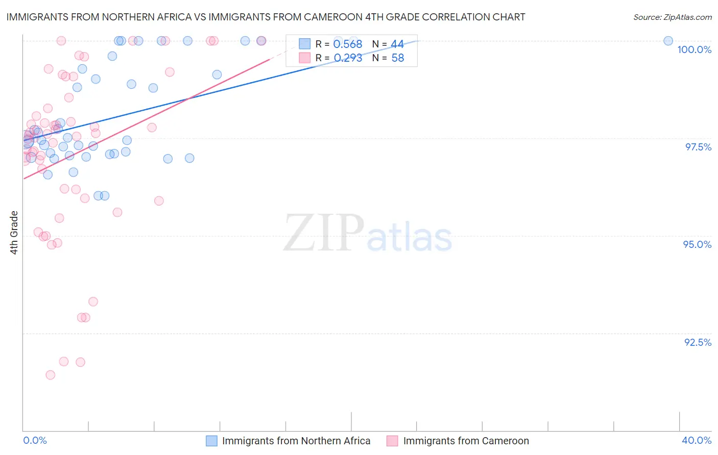 Immigrants from Northern Africa vs Immigrants from Cameroon 4th Grade