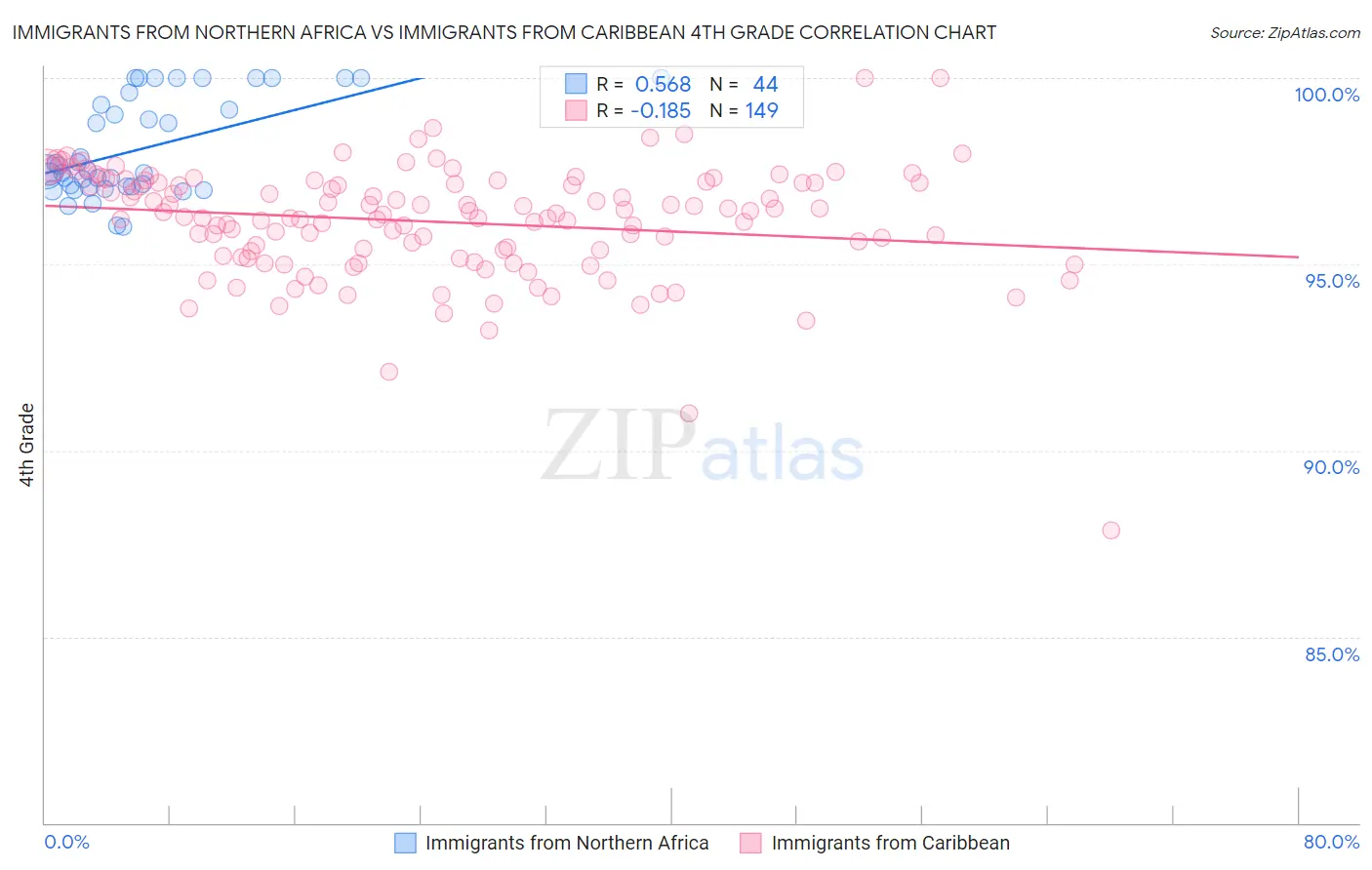 Immigrants from Northern Africa vs Immigrants from Caribbean 4th Grade