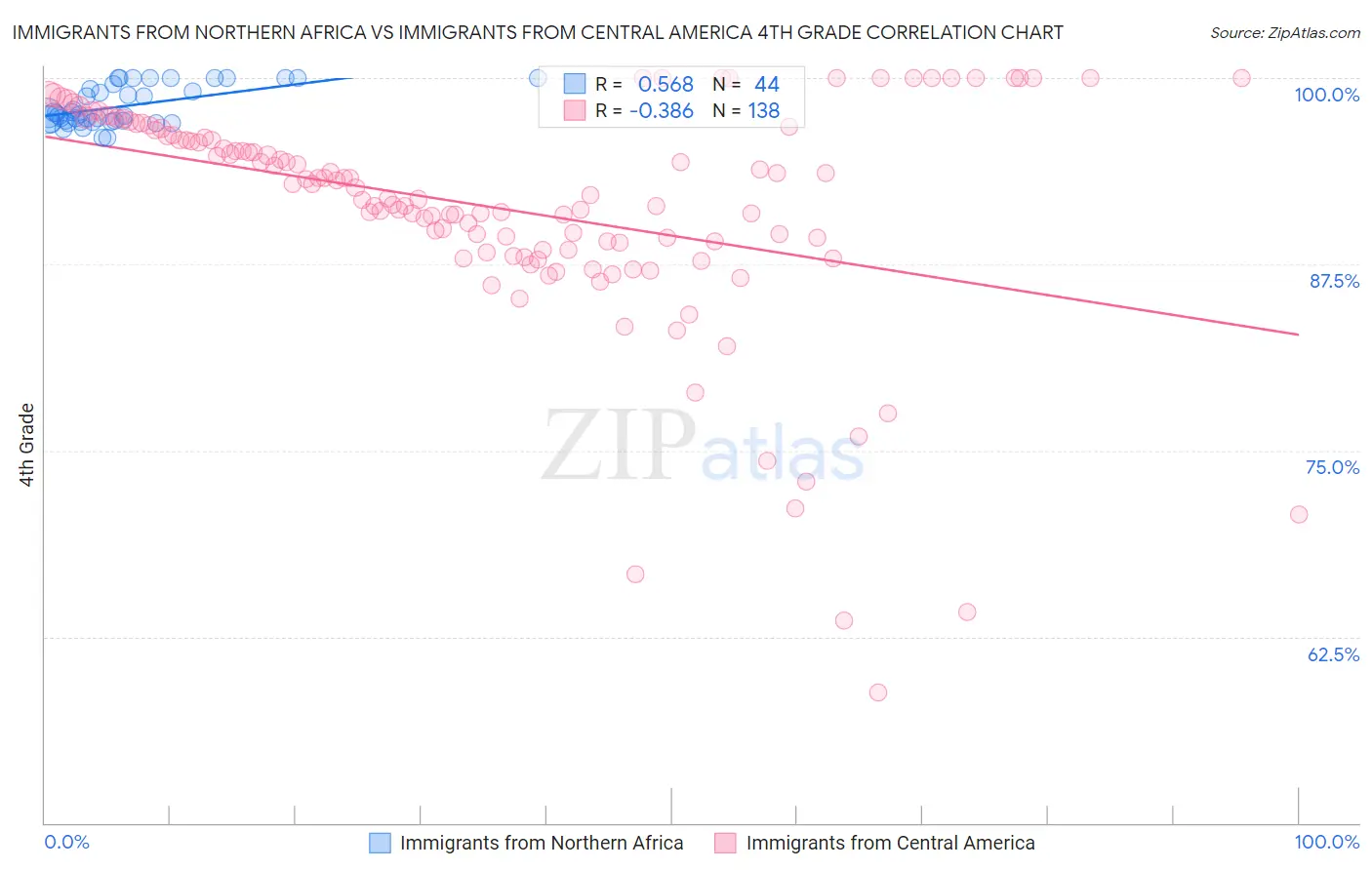 Immigrants from Northern Africa vs Immigrants from Central America 4th Grade