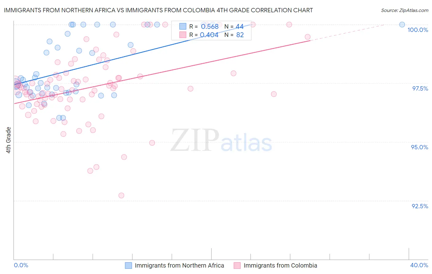 Immigrants from Northern Africa vs Immigrants from Colombia 4th Grade