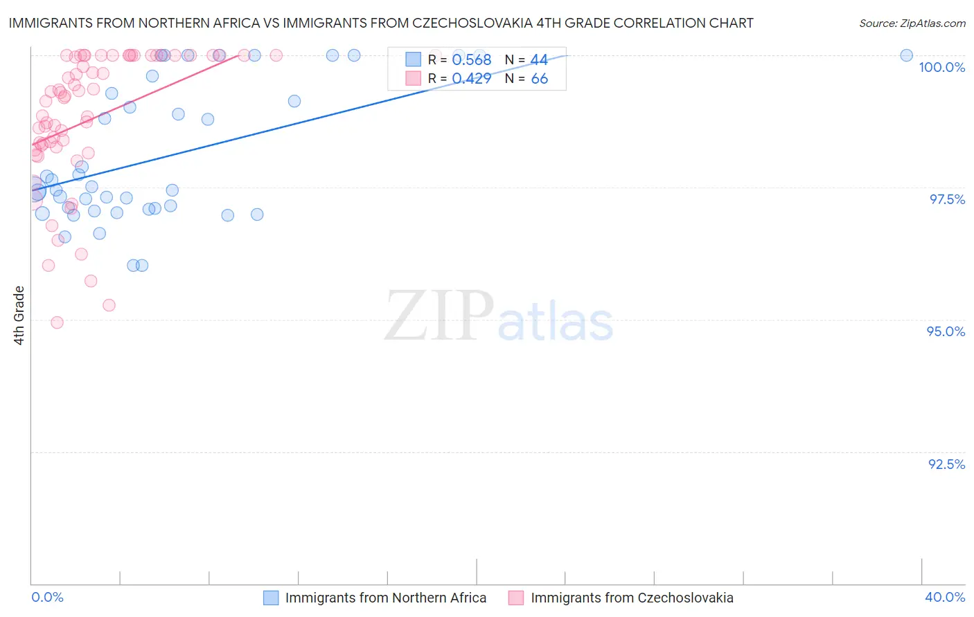 Immigrants from Northern Africa vs Immigrants from Czechoslovakia 4th Grade
