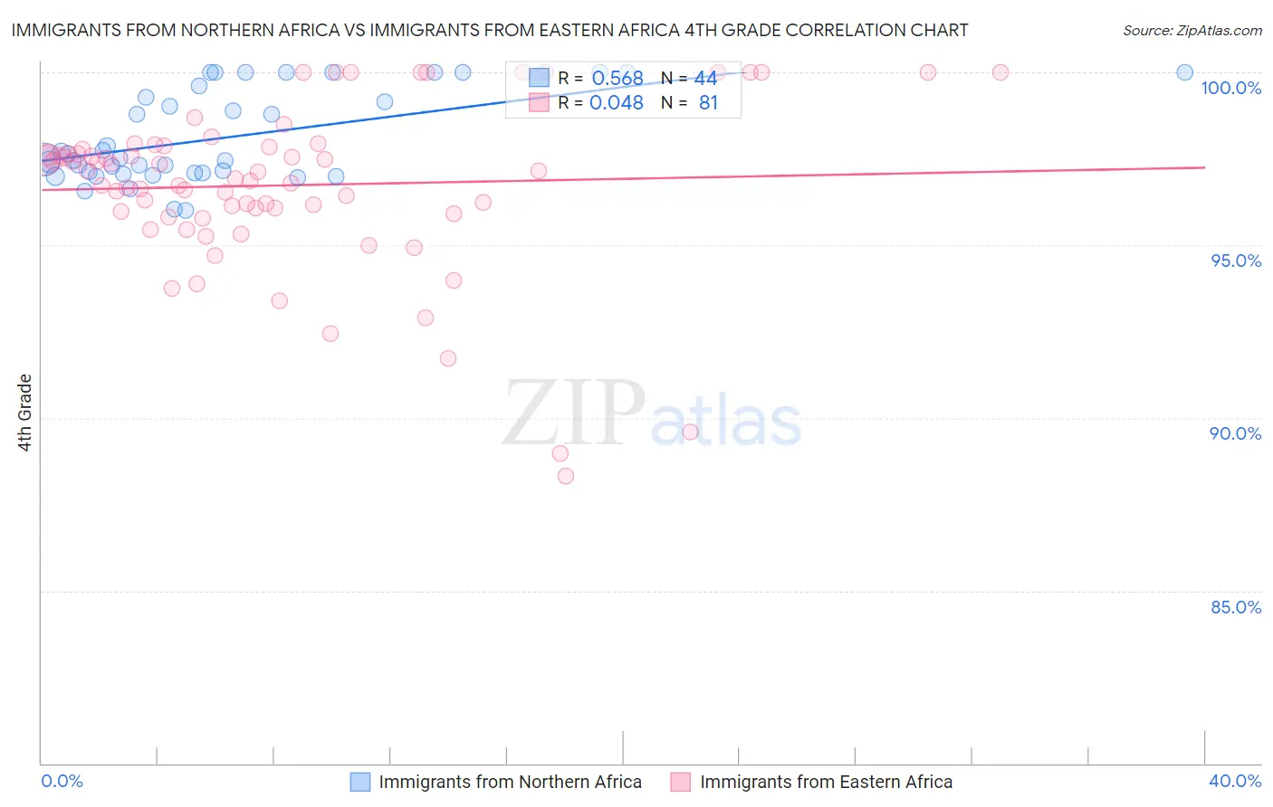 Immigrants from Northern Africa vs Immigrants from Eastern Africa 4th Grade