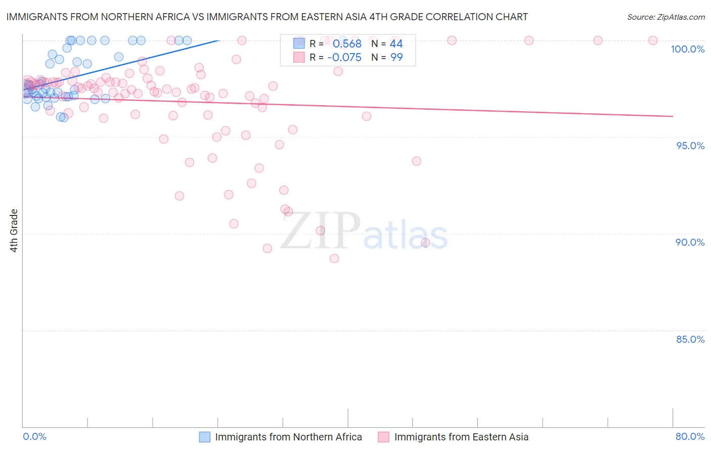 Immigrants from Northern Africa vs Immigrants from Eastern Asia 4th Grade