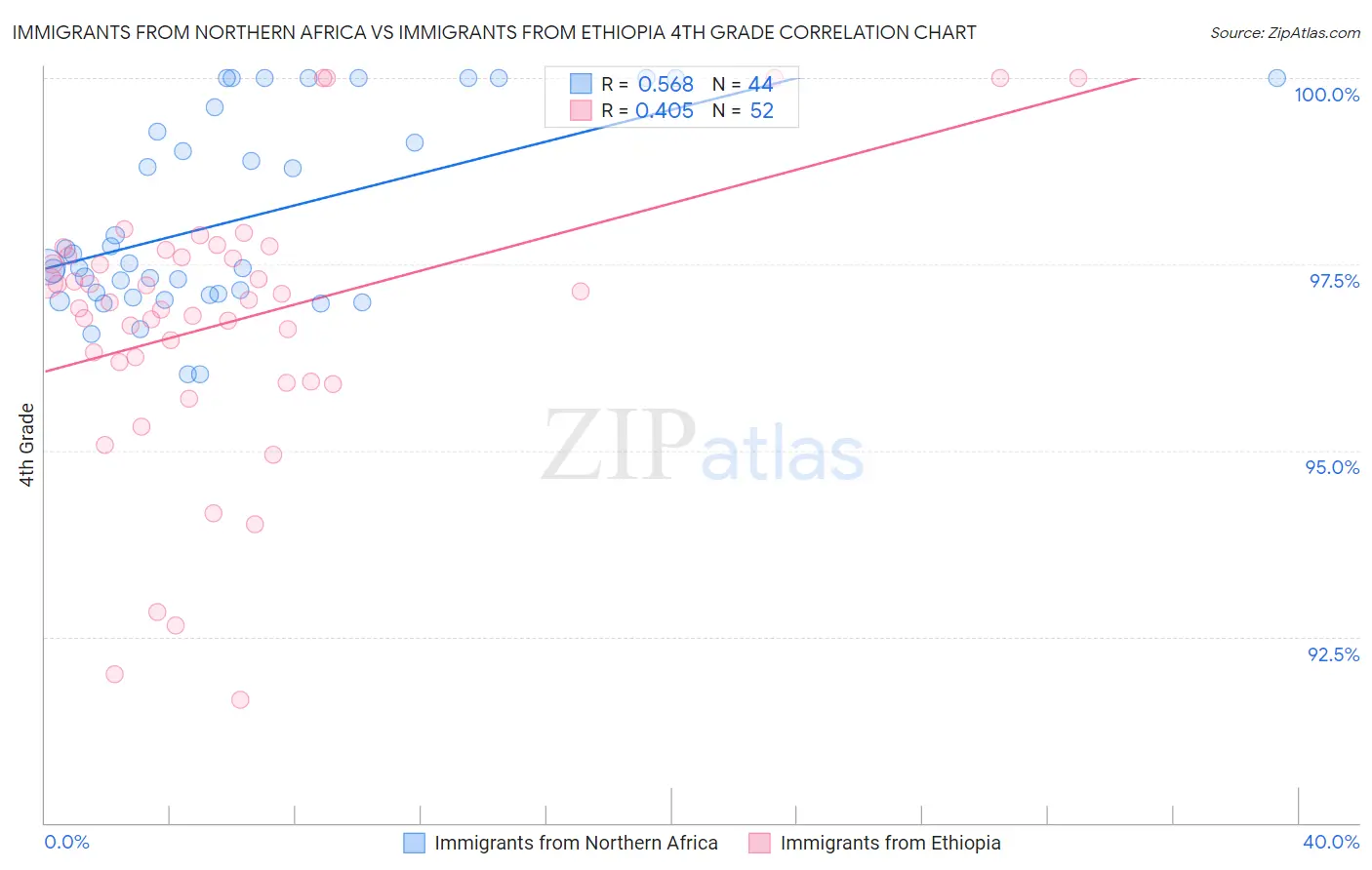 Immigrants from Northern Africa vs Immigrants from Ethiopia 4th Grade