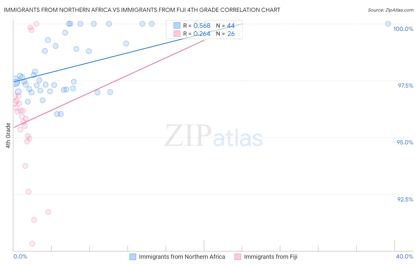 Immigrants from Northern Africa vs Immigrants from Fiji 4th Grade