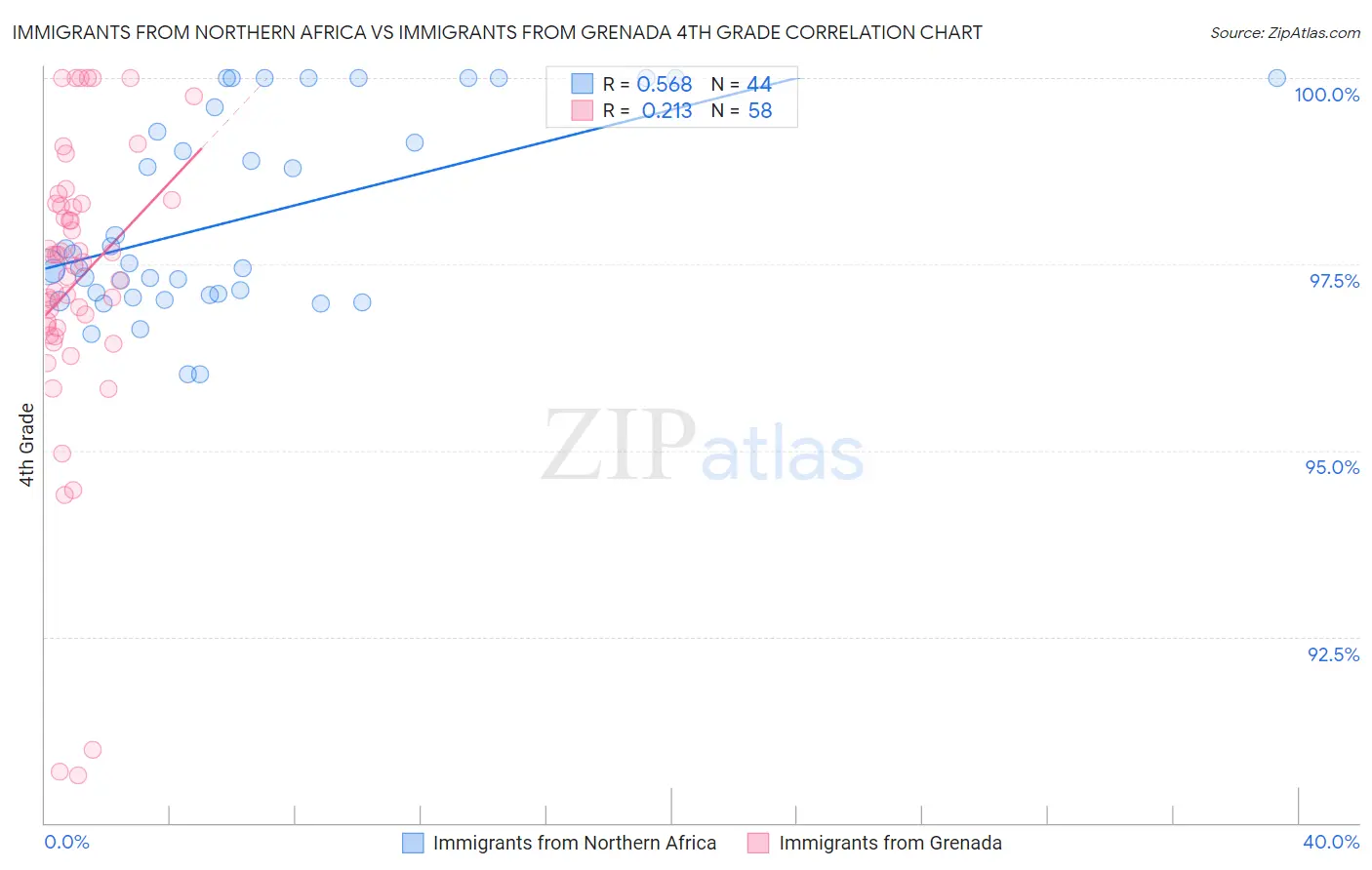 Immigrants from Northern Africa vs Immigrants from Grenada 4th Grade