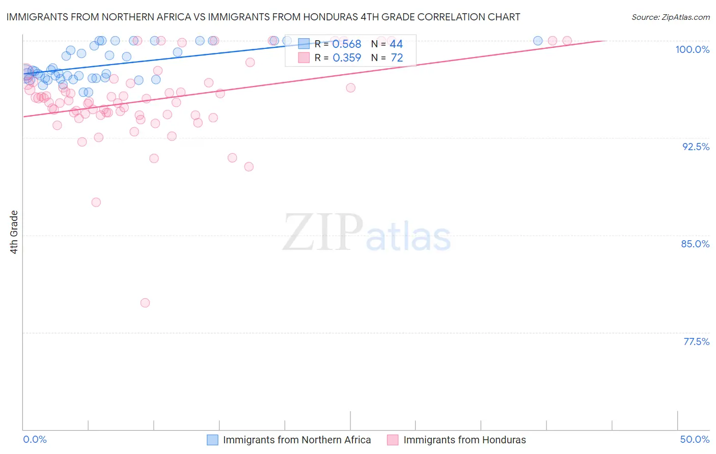 Immigrants from Northern Africa vs Immigrants from Honduras 4th Grade