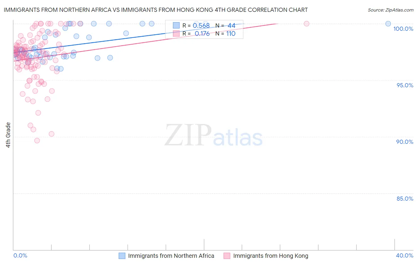 Immigrants from Northern Africa vs Immigrants from Hong Kong 4th Grade