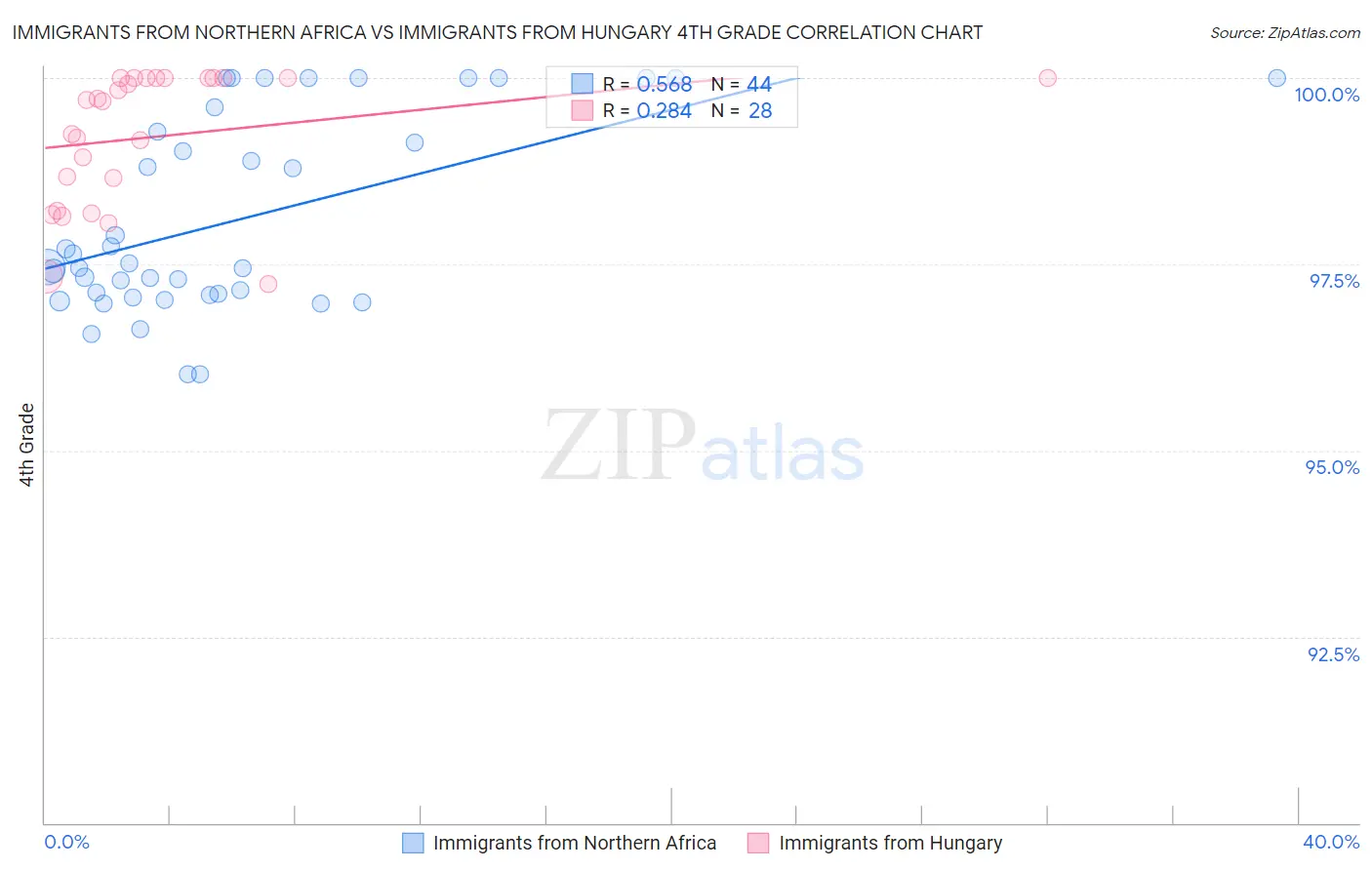 Immigrants from Northern Africa vs Immigrants from Hungary 4th Grade